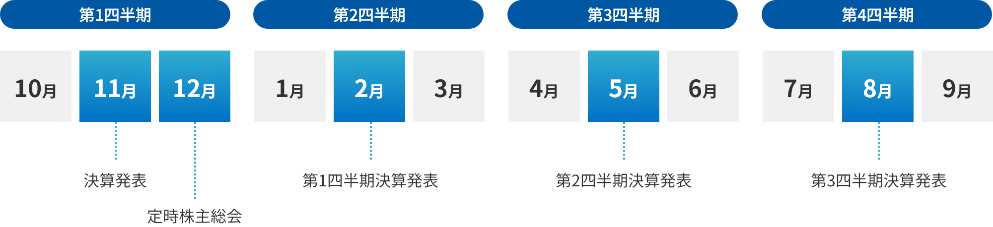 第1四半期 10月 11月 決算発表 12月 定時株主総会 第2四半期 1月 2月 第1四半期決算発表 3月 第3四半期 4月 5月 第2四半期決算発表 6月 第4四半期 7月 8月 第3四半期決算発表 9月