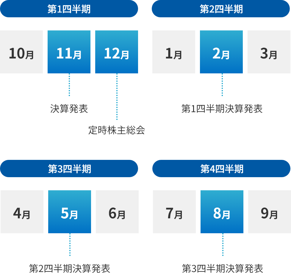 第1四半期 10月 11月 決算発表 12月 定時株主総会 第2四半期 1月 2月 第1四半期決算発表 3月 第3四半期 4月 5月 第2四半期決算発表 6月 第4四半期 7月 8月 第3四半期決算発表 9月